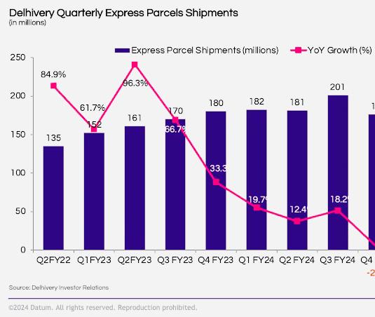 Delhivery reports 113% jump in profit, but falls short of estimates